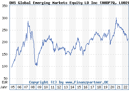 Chart: DWS Global Emerging Markets Equity LD Inc) | LU0210302013